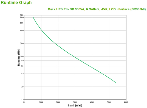 APC Back-UPS PRO BR900MI - Noodstroomvoeding, 6x C13 uitgang, USB, 900VA 3